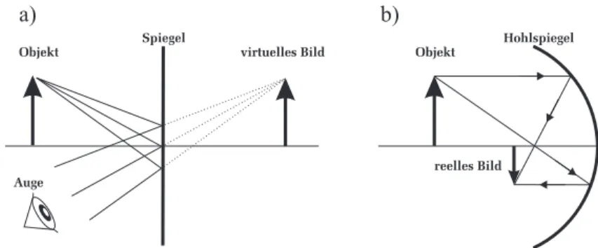 Abbildung 2: a) Virtuelles Bild eines Planspiegels. b) Reelles Bild eines Hohl- Hohl-spiegels.