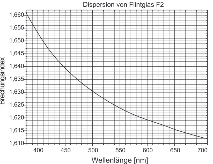 Abbildung 9: Dispersionskurve von Flintglas.