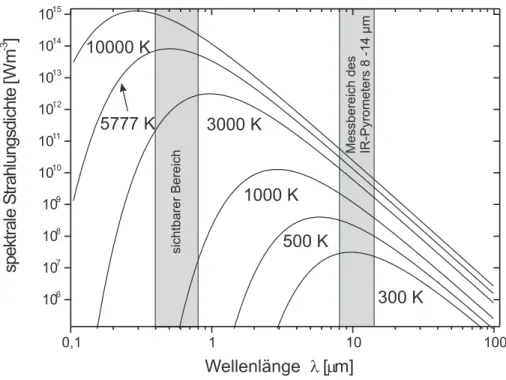 Abbildung 5: Spektrale Intensit¨atsverteilung eines schwarzen K¨orpers bei un- un-terschiedlichen Temperaturen
