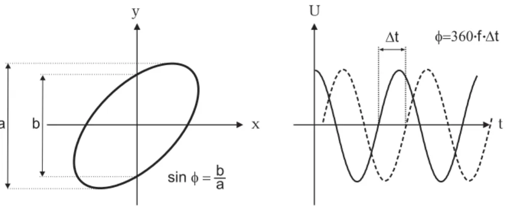 Abbildung 12: Messung der Phasenverschiebung im xy-Betrieb und yt-Modus.