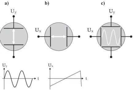 Abbildung 4: Links: Eine Periode der S¨ agezahnspannung die die Zeitablenkung des Elektronenstrahls f¨ ur den Vor- und R¨ ucklauf bestimmt