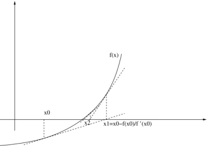 Abbildung 1: Graphische Darstellung des Newton-Verfahrens 2. f (x) = x 3 + x − 1 (Startwert x 0 = 1)