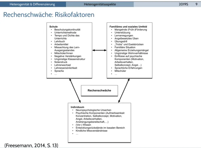 Abbildung 2.1:   Risikofaktoren, die zu einer Entstehung von Rechenschwäche beitragen können; in  Anlehnung an: Schipper (2002, 252), Gaidoschik (2006, 15) sowie Kaufmann und  Wessolowski (2011, 10) 