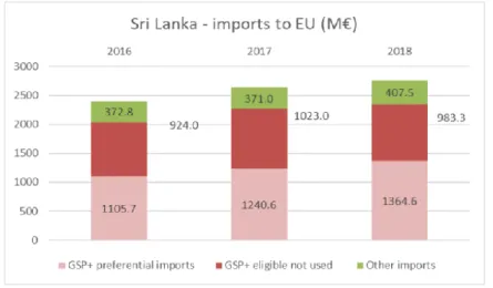 Figure 1: Imports to the EU 2016-2018 by regime (Source: European Commission) 