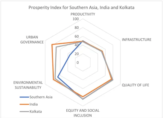 Figure 4: Prosperity Index for Southern Asia, India and Kolkata 1