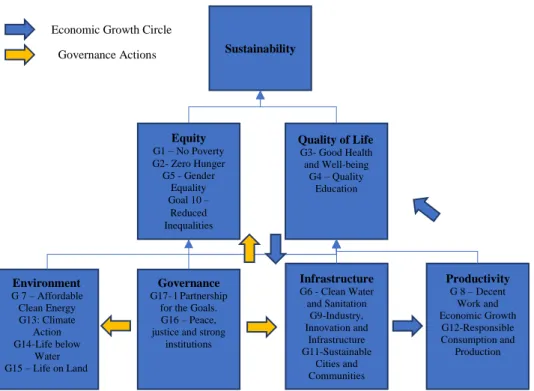 Figure 1: Conceptual Operationalisation of UN Sustainable Goals 