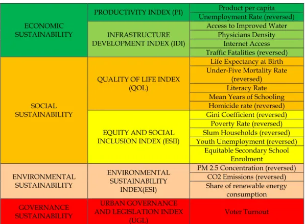 Figure 2: Indicators and Components of the Prosperity Index (UN Habitat, 2017)  To help bridge the gap between the demand for urban sustainability projects and  the  supply  of  means  to  implement  them  mobilised  by  local,  national  and  internationa