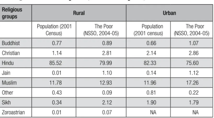 Table 3. Share of the poor (in all-India poor)