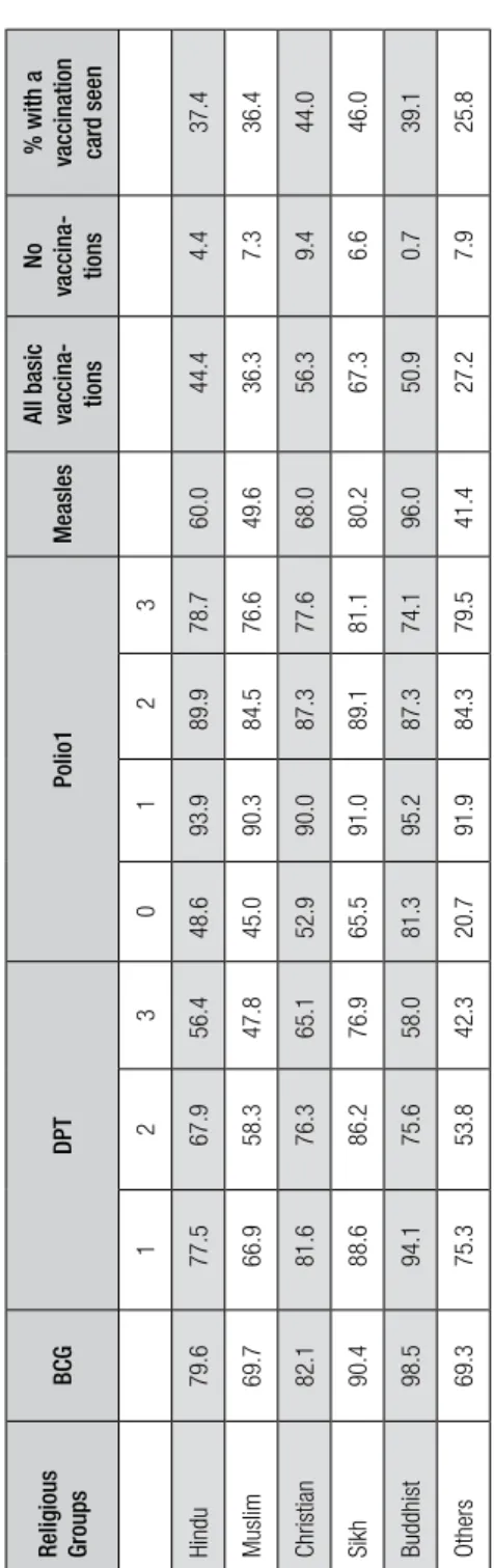 Table 5. Child immunization across religions Source: Thorat (2013: 39), based on NFHS – III.