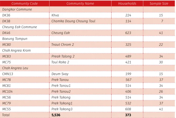 Table 1: Sample size and design