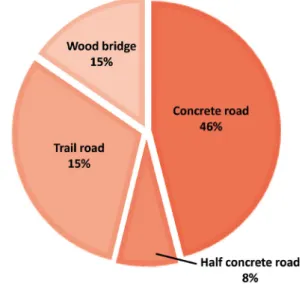 Figure 1: Community access route