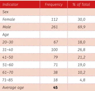 Table 5: Respondents’ occupation