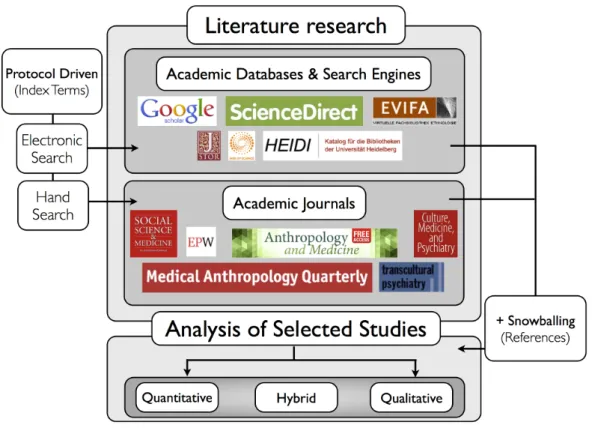 Figure 3.3: Workflow diagram for literature research.