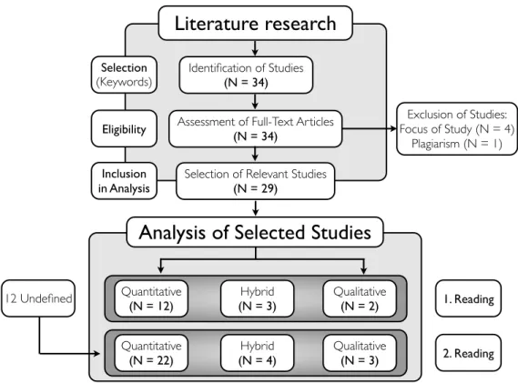 Figure 4.1: Study flow for selection and differentiation of selected studies.