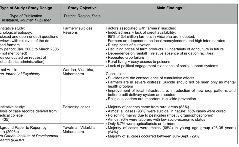 Table A1: Overview – Studies analyzing Farmers‘ Suicides in Maharashtra, India.