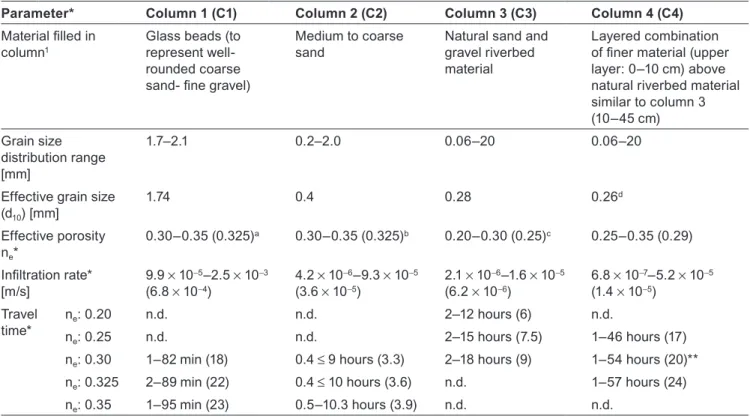 Table 2.7   Characteristics of materials used to determine coliform removal under field conditions (Saph Pani D1.2, 2013).