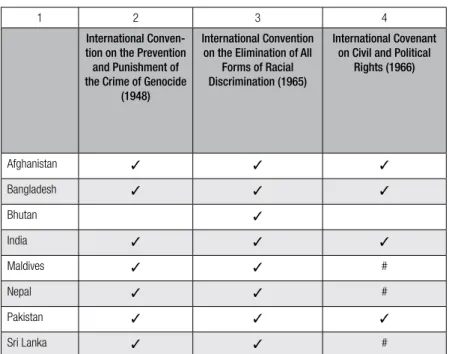 Table 2.  Status of ratification of major relevant international  instruments