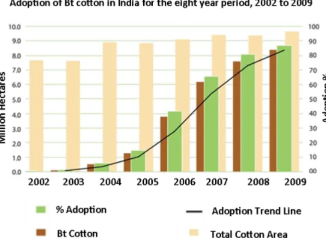 Fig. 1: Adoption of Bt cotton in India for the eight year  period 2002 to 2009 (Choudhary &amp;  Gaur 2010)  Figure  1  depicts  what  could  be  interpreted  as  the  Indian  agricultural  market’s  growing  allure  for  GMC’s  and  the  inevitable  intro