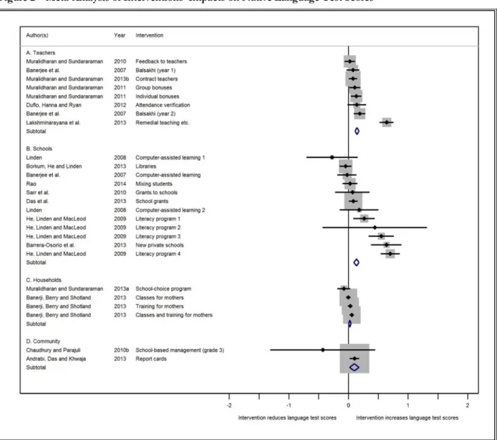 Figure 2 – Meta-Analysis of Interventions’ Impacts on Native Language Test Scores  