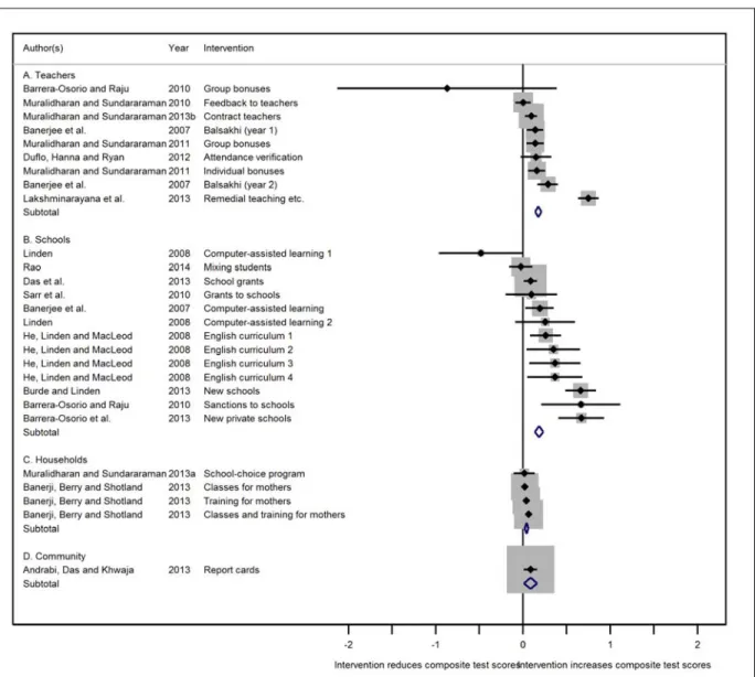 Figure 4 – Meta-Analysis of Interventions’ Impacts on Composite Test Scores 