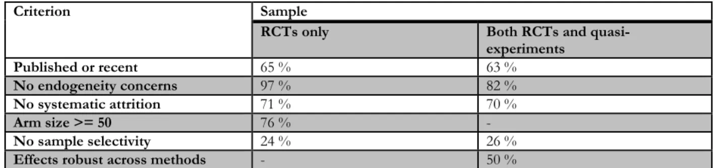 Table D – Quality of Available Evidence by Quality Criterion and Method  Criterion Sample 
