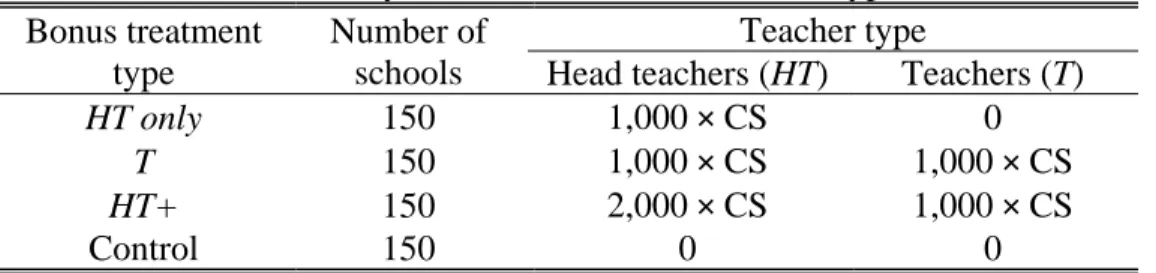 Table 1. Bonus formula by treatment variant and teacher type  Bonus treatment 