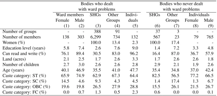 Table 1: Characteristics of WMs, members of SHGs, members of Other Groups and Individuals