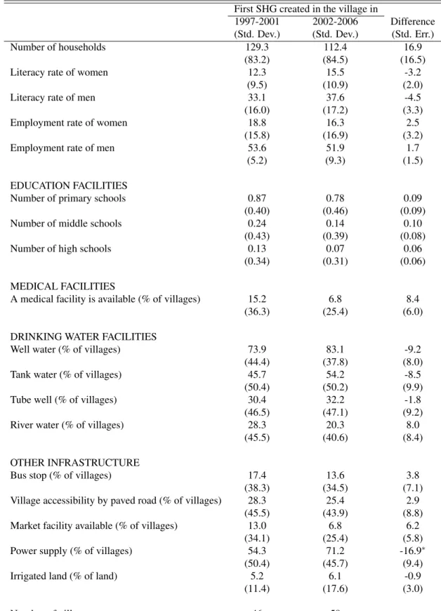 Table 5: Village characteristics based on the Census of India 1991, by mandate during which a first SHG was created in the village