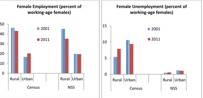 Figure 5: The Census and the NSS tell opposite stories  on rural female unemployment 