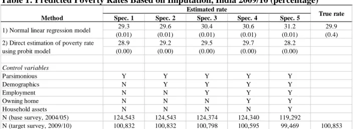Table 1: Predicted Poverty Rates Based on Imputation, India 2009/10 (percentage) 