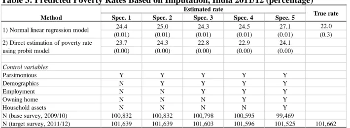 Table 3: Predicted Poverty Rates Based on Imputation, India 2011/12 (percentage) 
