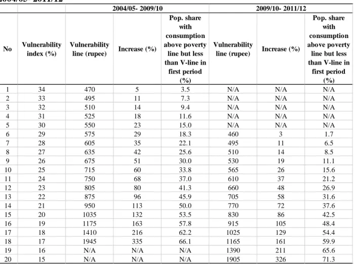 Table  4:  Setting Vulnerability Lines at Different Values of Vulnerability Indexes, India  2004/05- 2011/12  