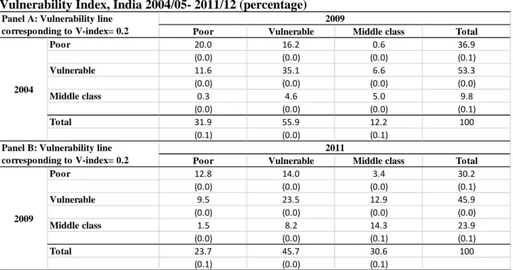 Table 5: Welfare Transition Dynamics Based on Synthetic Panel Data  at Similar  Vulnerability Index, India 2004/05- 2011/12 (percentage) 