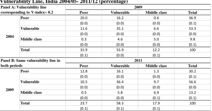 Table 6: Welfare Transition Dynamics Based on Synthetic Panel Data at Similar  Vulnerability Line, India 2004/05- 2011/12 (percentage) 