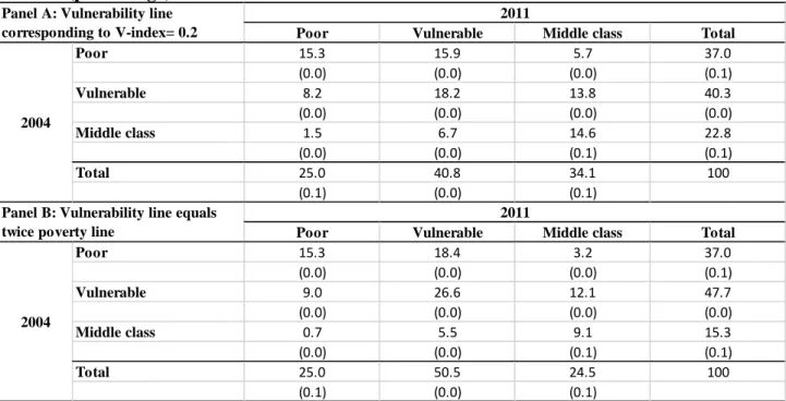 Table 7: Welfare Transition Dynamics Based on Synthetic Panel Data, India 2004/05-  2011/12 (percentage) 