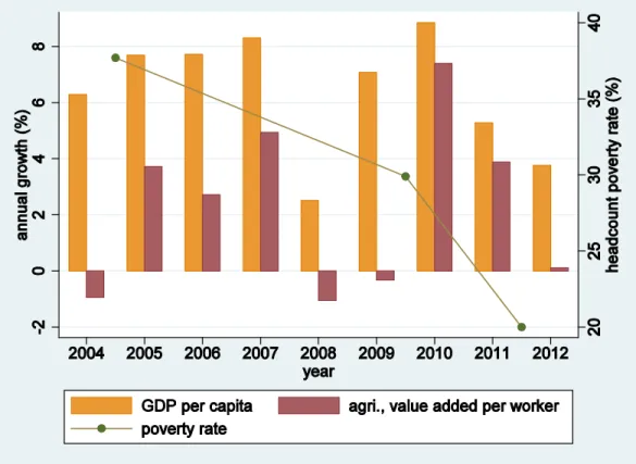 Figure 1: Annual Growth of GDP per capita vs. Headcount Poverty Rate, India 2004- 2012 