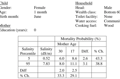 Table 4:  Salinity impact illustration 