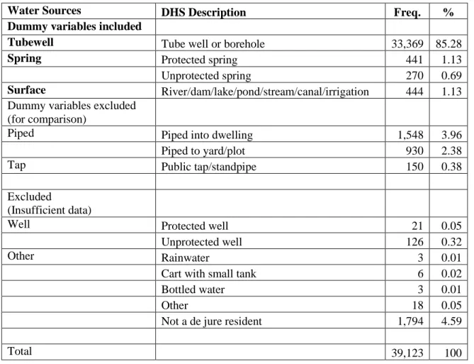 Table A1:  Drinking water sources (Bangladesh DHS 2004, 2007) 