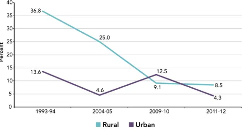 Figure 2.1. Fourfold Decline in Himachal Pradesh’s Poverty Rate,  Greatest Gains in Rural Areas