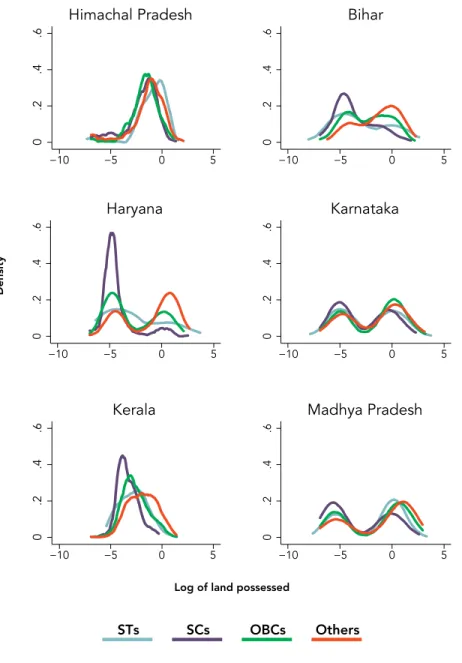 Figure 2.2. Land Distribution across Social Groups More Equal in  Himachal Pradesh Compared to Other States and All India, 2011–12
