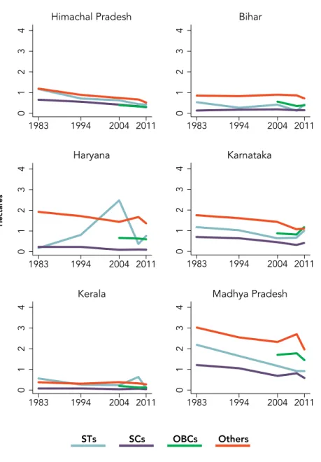 Figure 2.3. Average Land Owned by Social Groups in Himachal  Pradesh Converged during 1983–2012