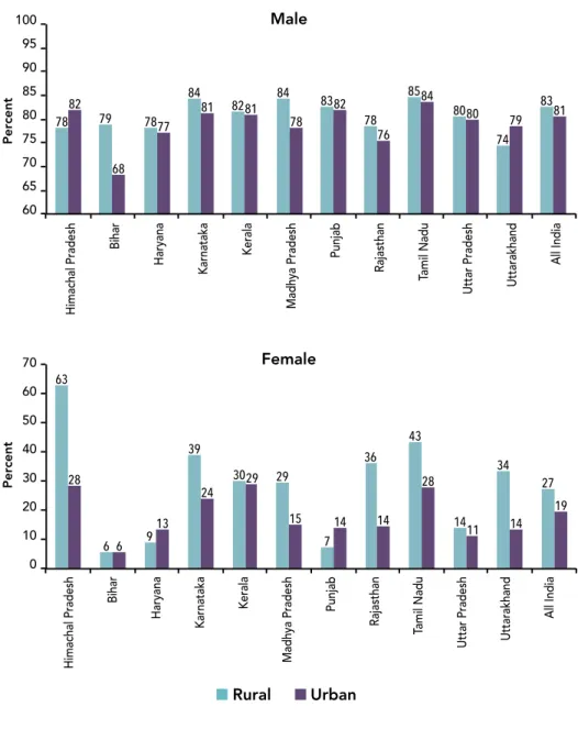 Figure 2.4. Female Labor Force Participation in Himachal Pradesh  Higher Than Other States and National Average, 2011–12