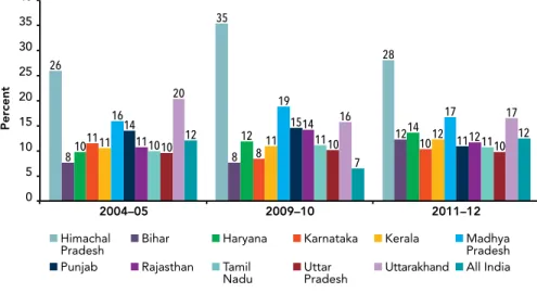 Figure 2.6. Share of Public Sector Jobs in Himachal Pradesh Higher  Than Other States and National Average 
