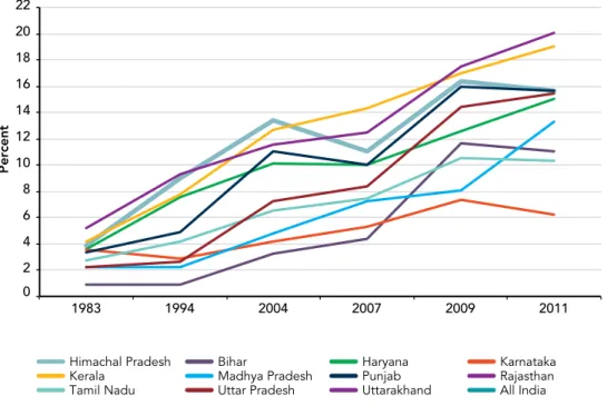 Figure 2.7. Construction Sector Jobs Increased during 2004–07  and Flattened after 2009