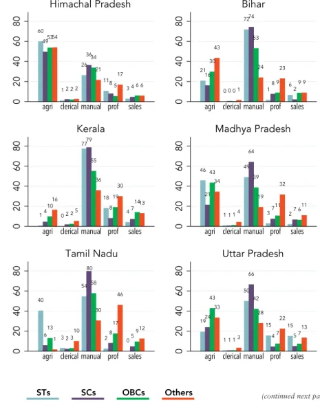 Figure 2.8. Himachal Pradesh’s Employment Outcomes More  Inclusive Compared to Neighboring States, 2011–12