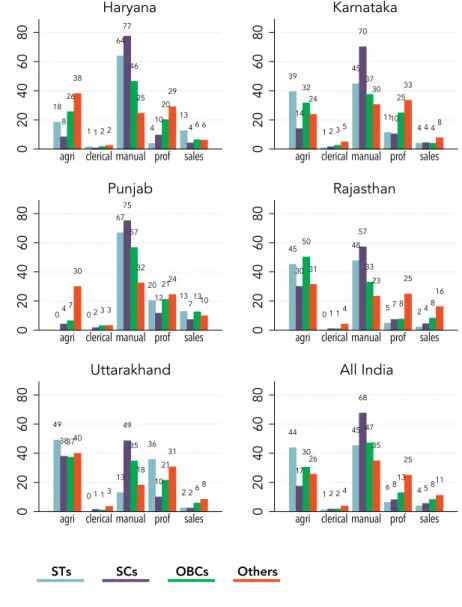 Figure 2.8. Himachal Pradesh’s Employment Outcomes More  Inclusive Compared to Neighboring States, 2011–12  (continued)