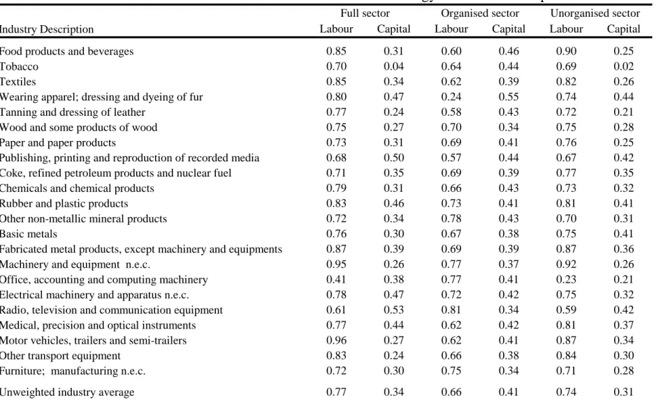 Table 2: Estimated coefficients with LP-Sivadasan methodology for labour and capital