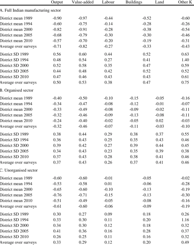 Table 3: Misallocation indices across districts