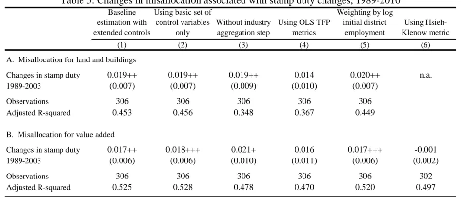 Table 5: Changes in misallocation associated with stamp duty changes, 1989-2010