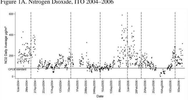 Figure 1A. Nitrogen Dioxide, ITO 2004–2006 